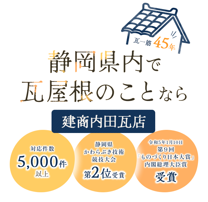 瓦一筋45年静岡県内で瓦屋根のことなら建商内田瓦店 対応件数5,000件以上 静岡県かわらぶき技術競技大会第2位受賞 令和5年1月10日第９回「ものづくり日本大賞」内閣総理大臣賞受賞